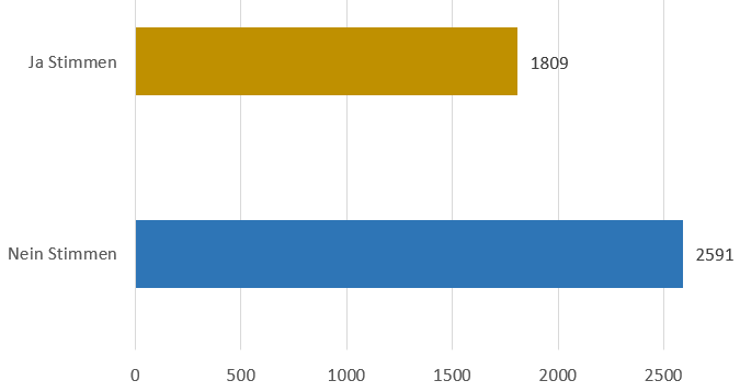 Ja: 1809 Stimmen; Nein: 2591 Stimmen